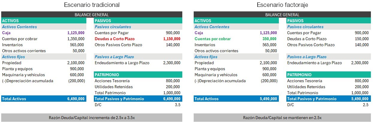 Escenario tradicional + factoring - Ej Factoring Internacional
