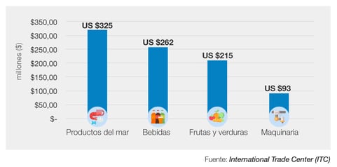 Grafico-Exportaciones de Argentina a Estados Unidos