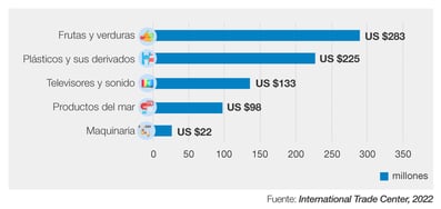 Gráfico-Exportaciones de Colombia a Estados Unidos