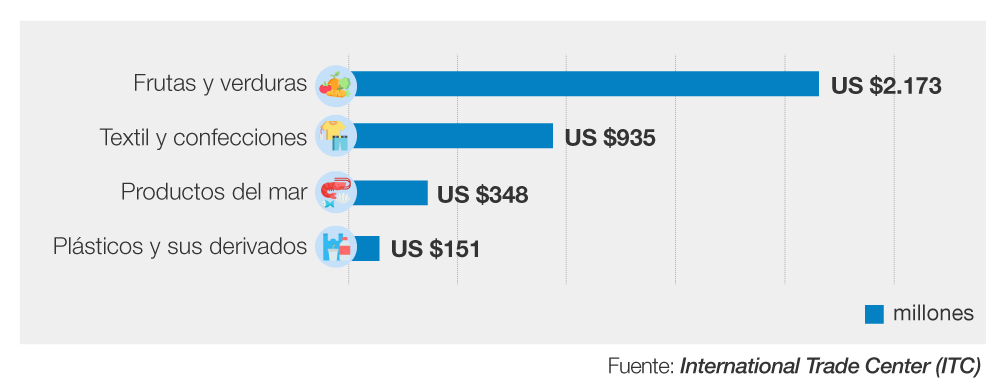 grafico-Exportaciones de Peru a Estados Unidos